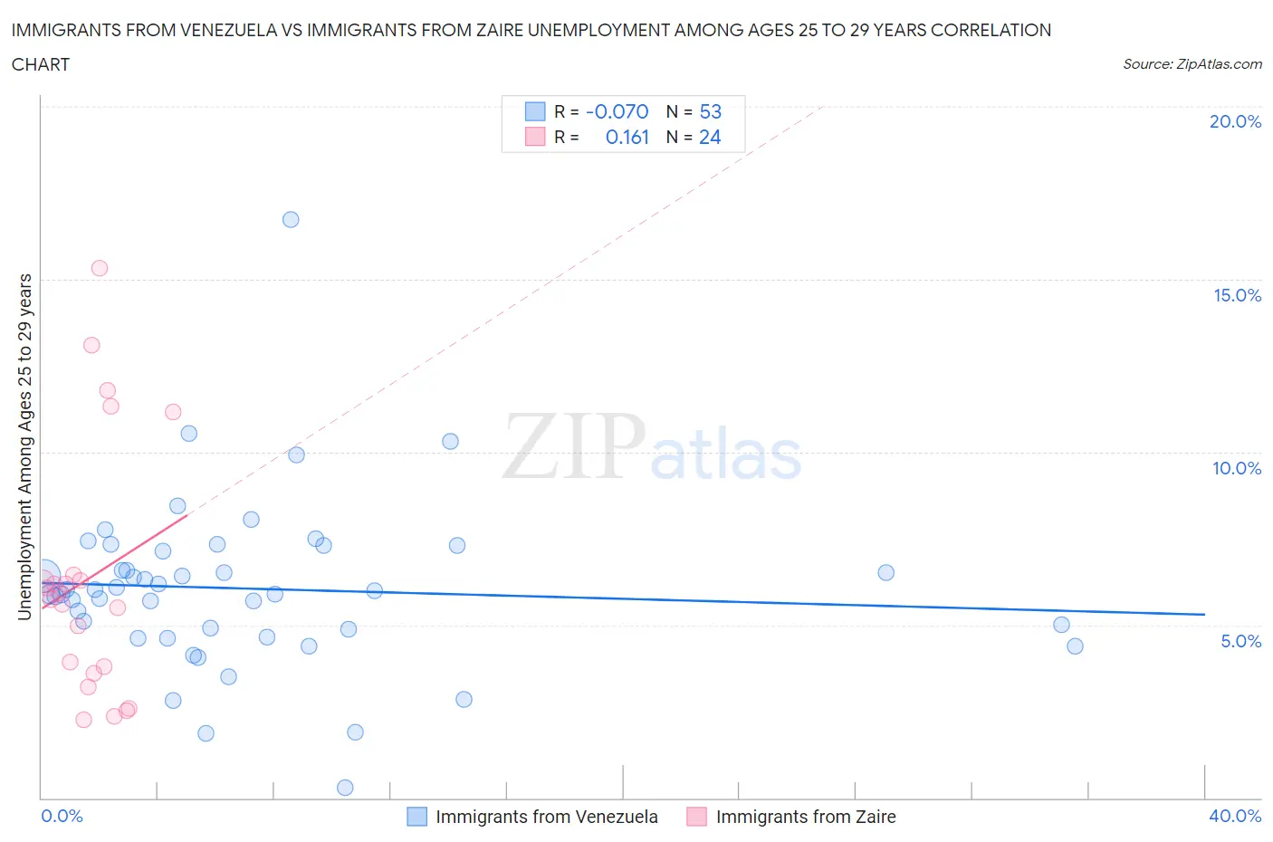 Immigrants from Venezuela vs Immigrants from Zaire Unemployment Among Ages 25 to 29 years