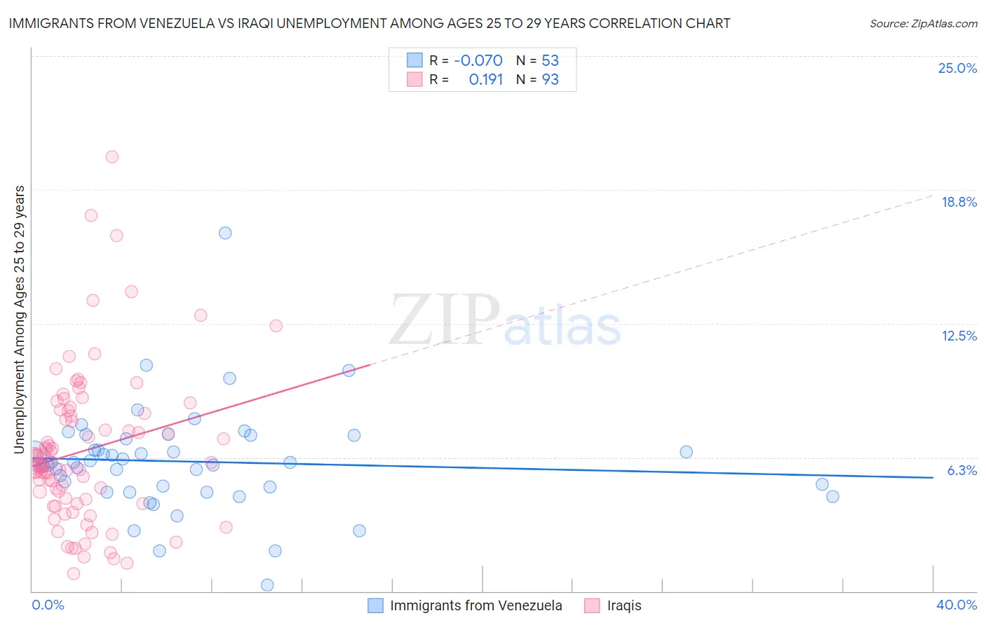 Immigrants from Venezuela vs Iraqi Unemployment Among Ages 25 to 29 years