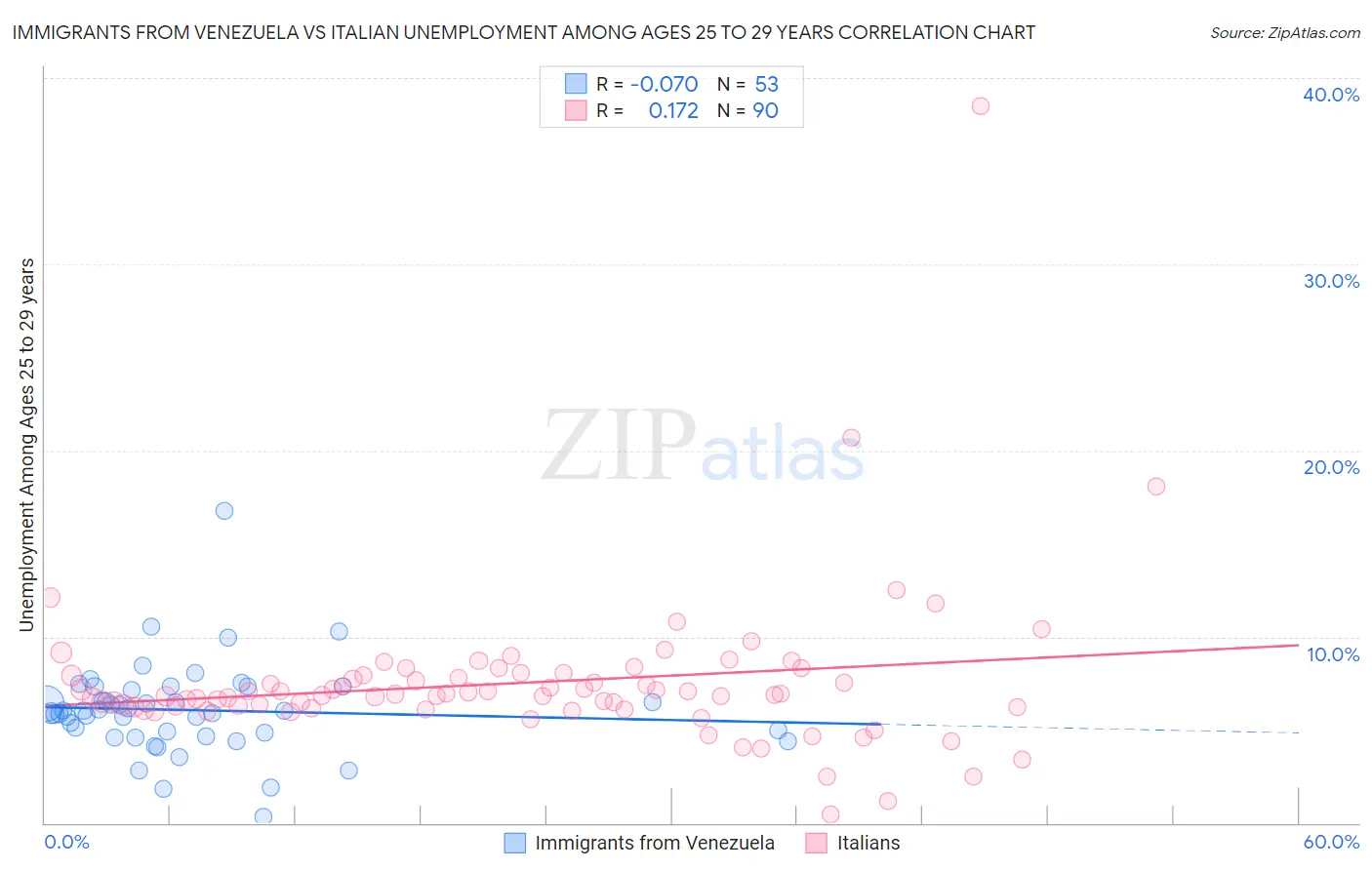 Immigrants from Venezuela vs Italian Unemployment Among Ages 25 to 29 years