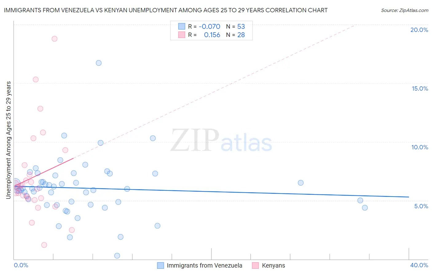 Immigrants from Venezuela vs Kenyan Unemployment Among Ages 25 to 29 years