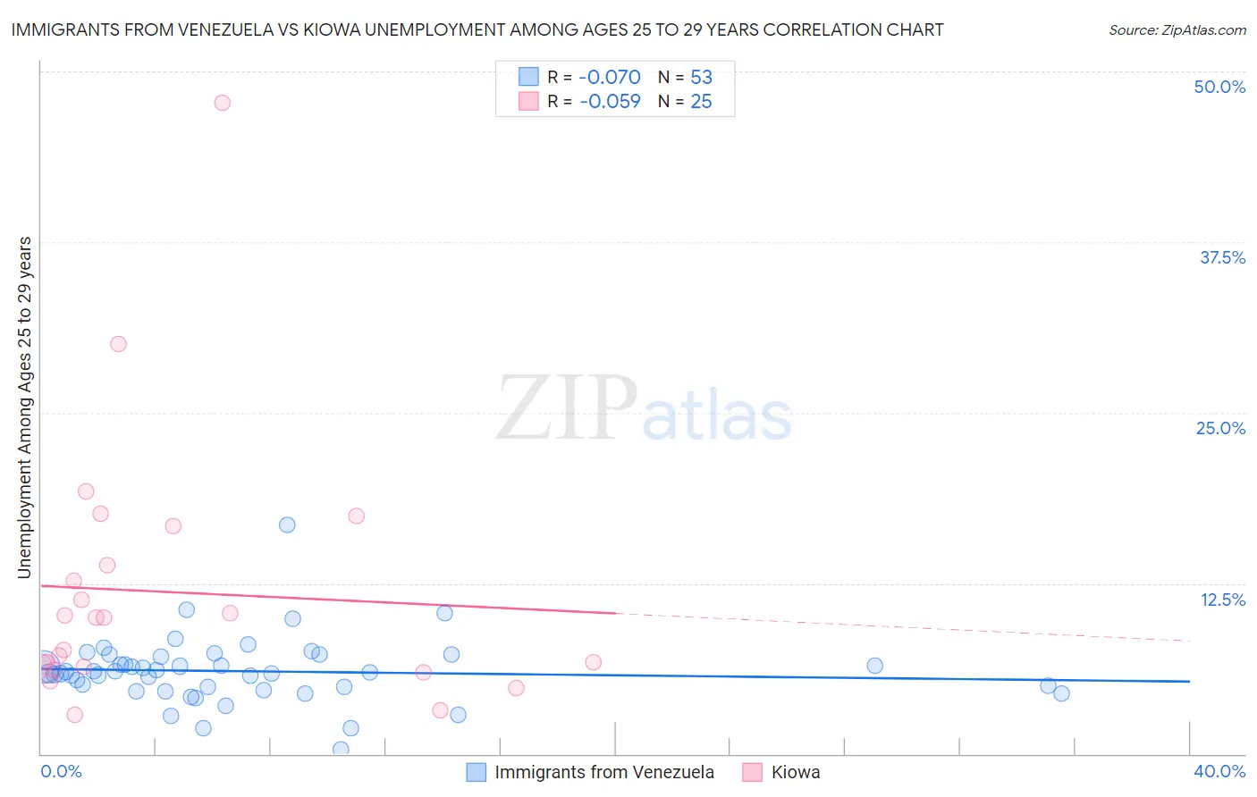 Immigrants from Venezuela vs Kiowa Unemployment Among Ages 25 to 29 years