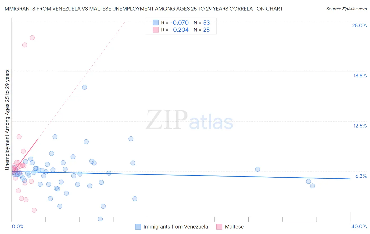 Immigrants from Venezuela vs Maltese Unemployment Among Ages 25 to 29 years