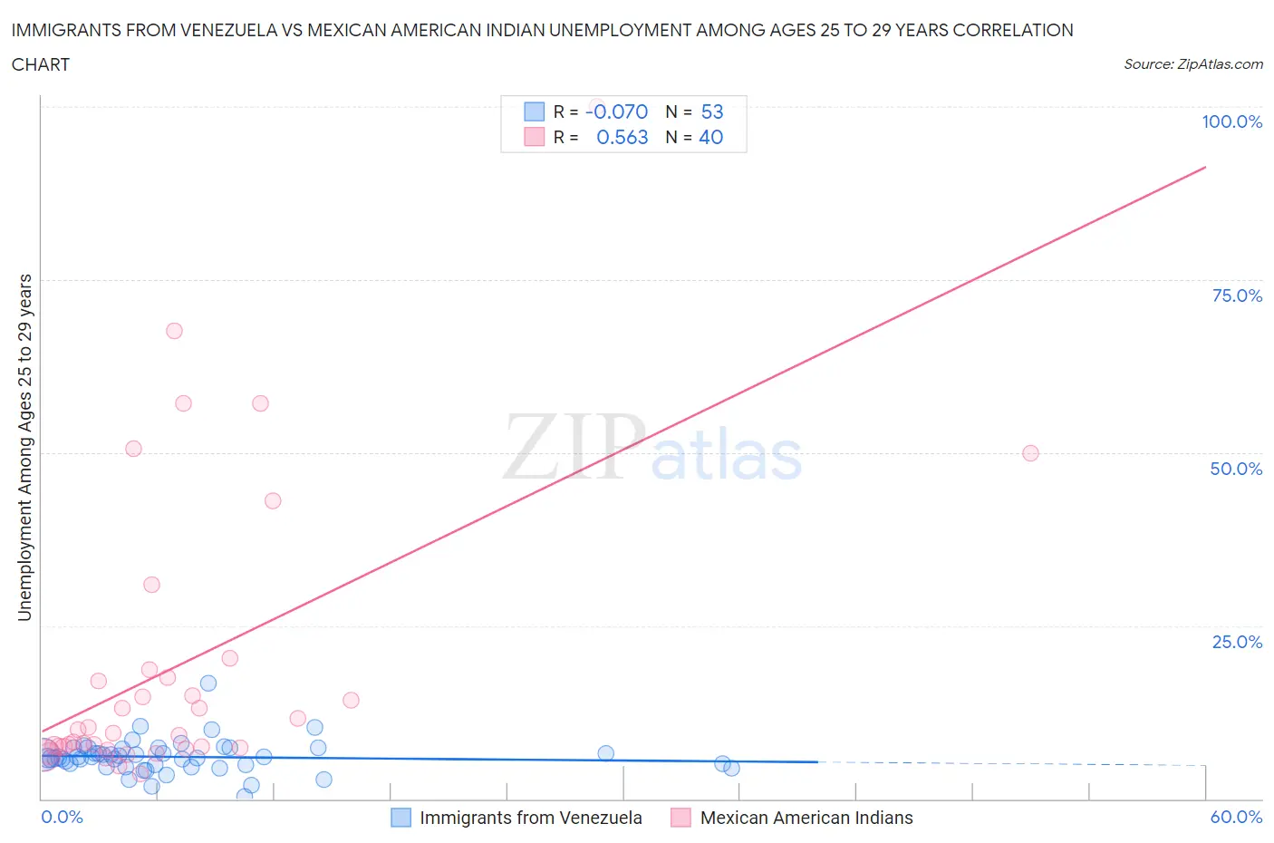 Immigrants from Venezuela vs Mexican American Indian Unemployment Among Ages 25 to 29 years