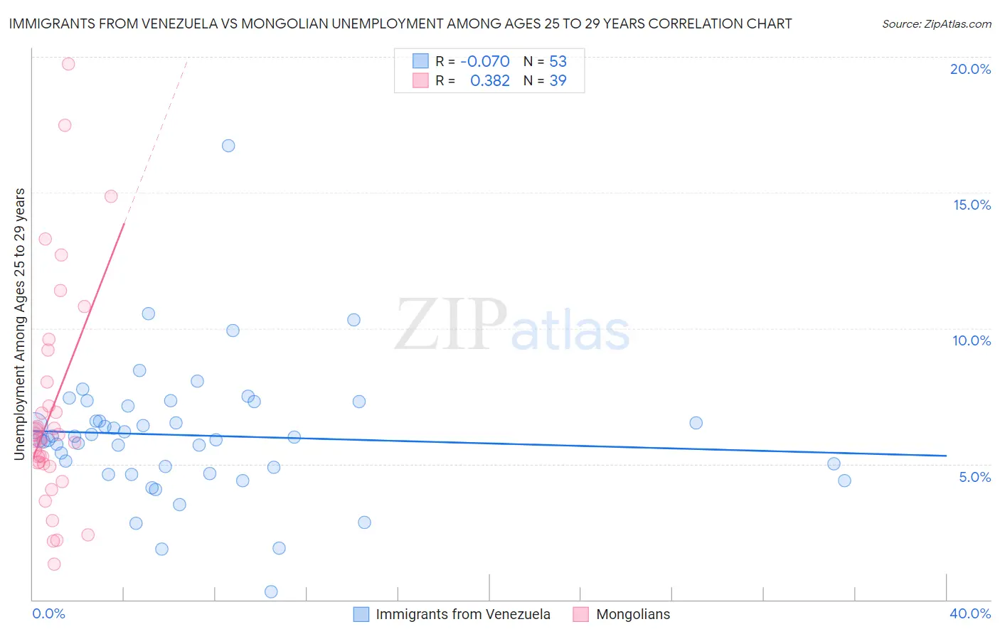 Immigrants from Venezuela vs Mongolian Unemployment Among Ages 25 to 29 years