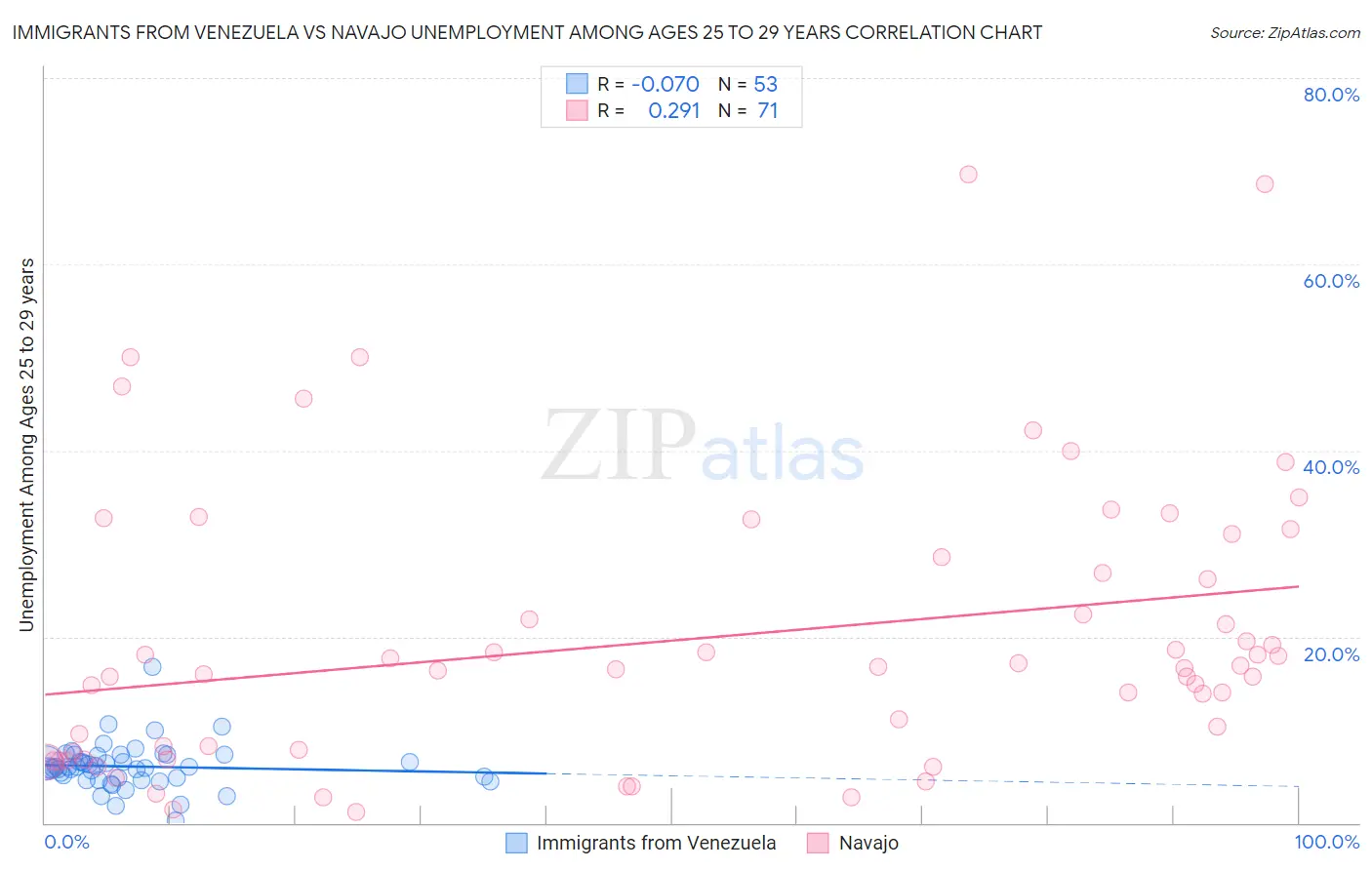 Immigrants from Venezuela vs Navajo Unemployment Among Ages 25 to 29 years