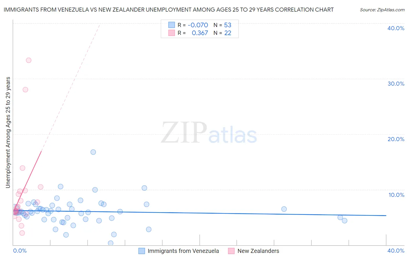 Immigrants from Venezuela vs New Zealander Unemployment Among Ages 25 to 29 years