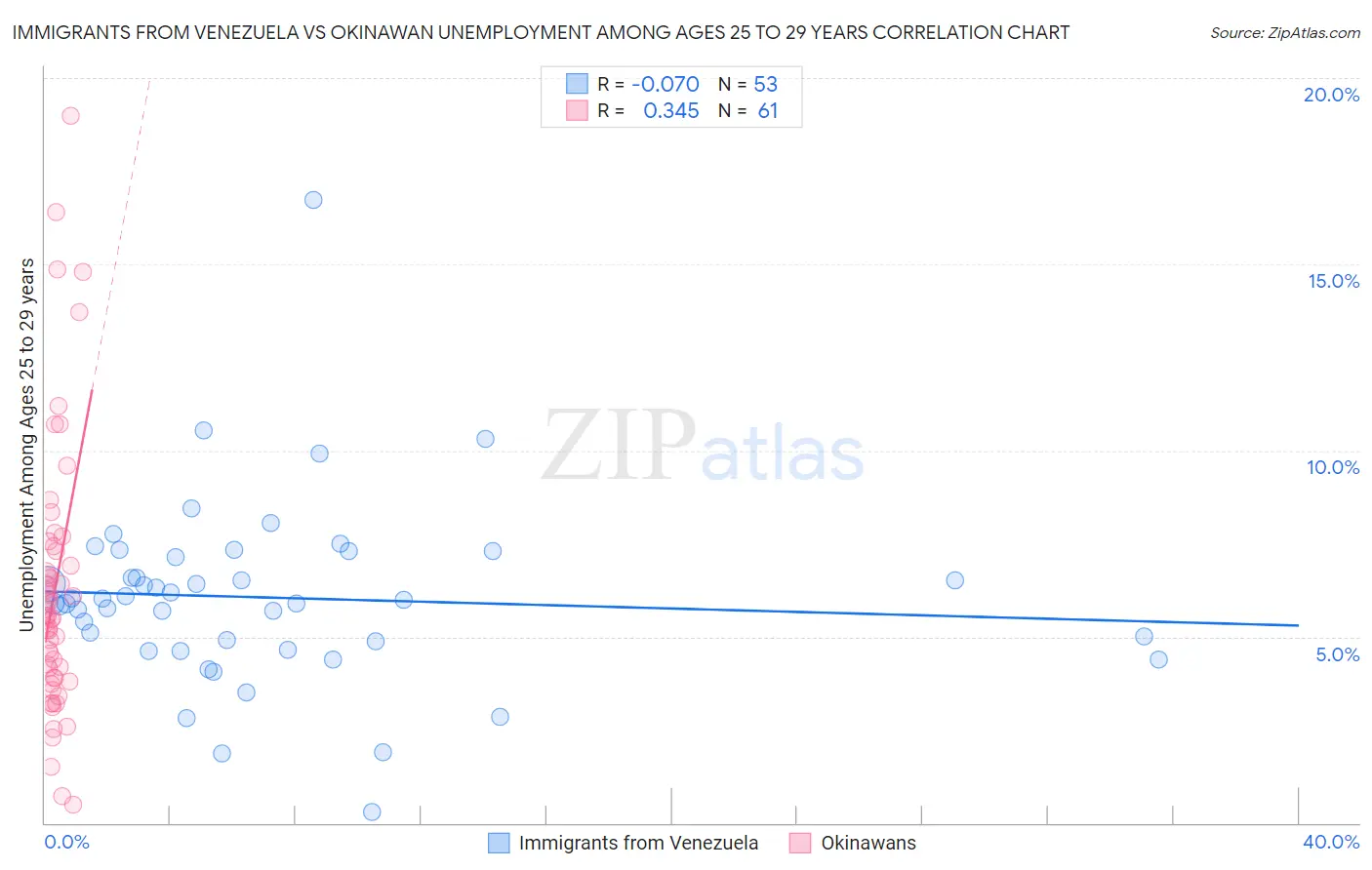 Immigrants from Venezuela vs Okinawan Unemployment Among Ages 25 to 29 years