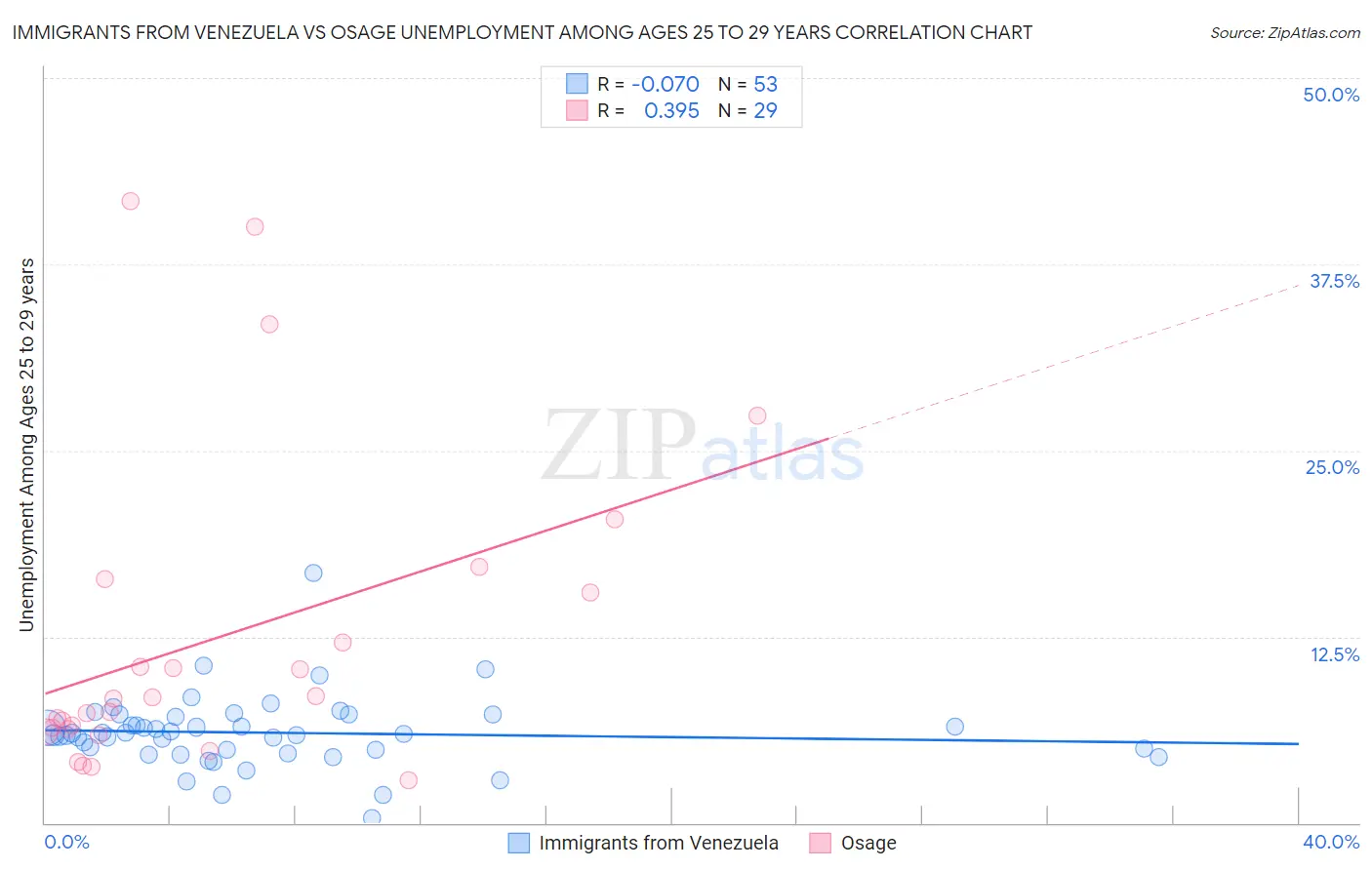 Immigrants from Venezuela vs Osage Unemployment Among Ages 25 to 29 years