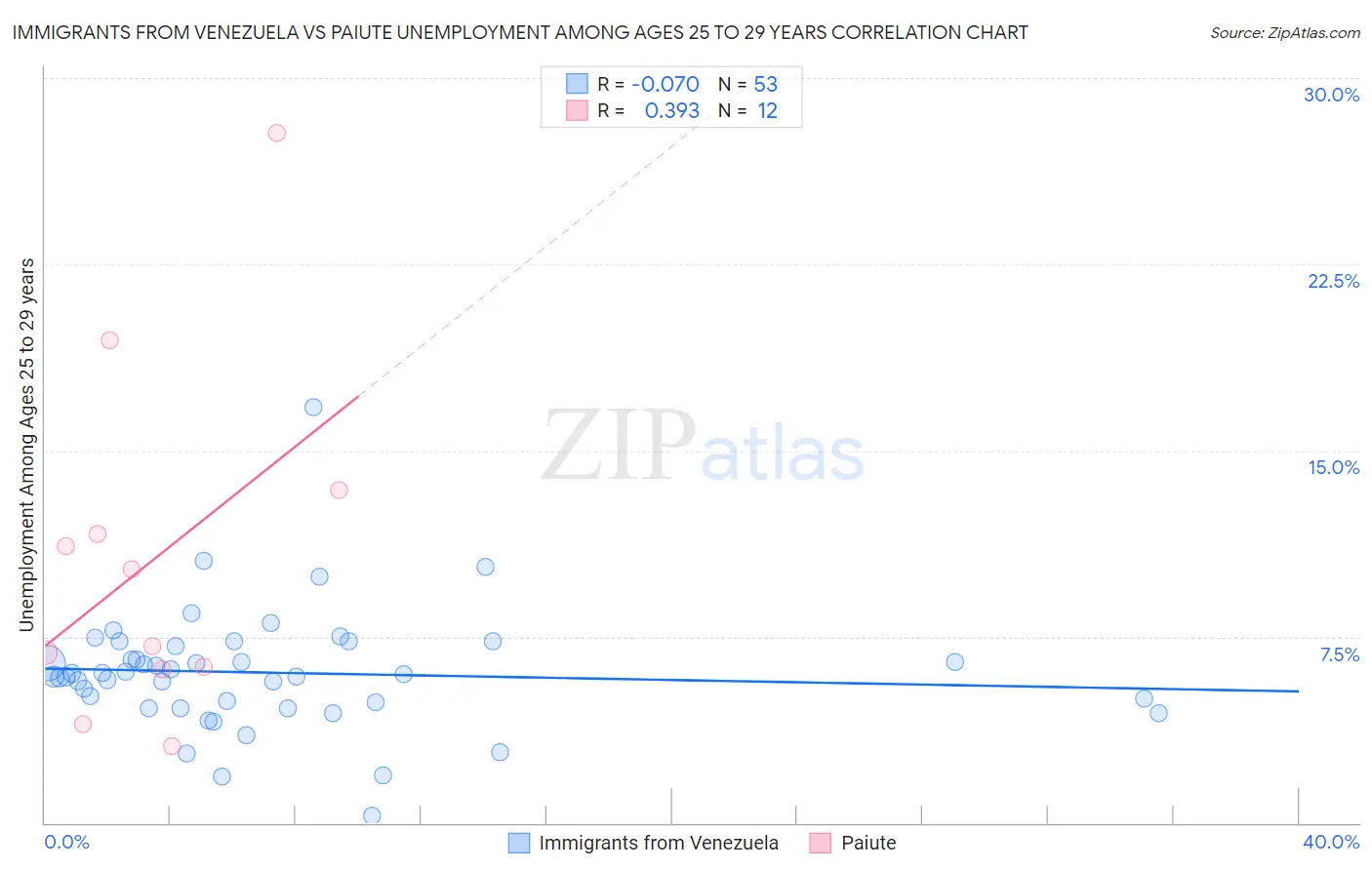 Immigrants from Venezuela vs Paiute Unemployment Among Ages 25 to 29 years