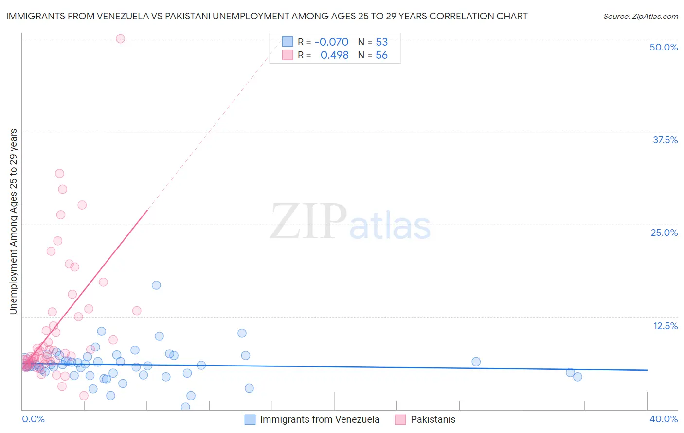 Immigrants from Venezuela vs Pakistani Unemployment Among Ages 25 to 29 years