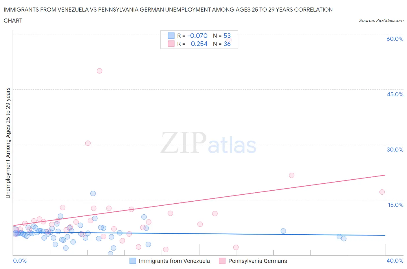 Immigrants from Venezuela vs Pennsylvania German Unemployment Among Ages 25 to 29 years