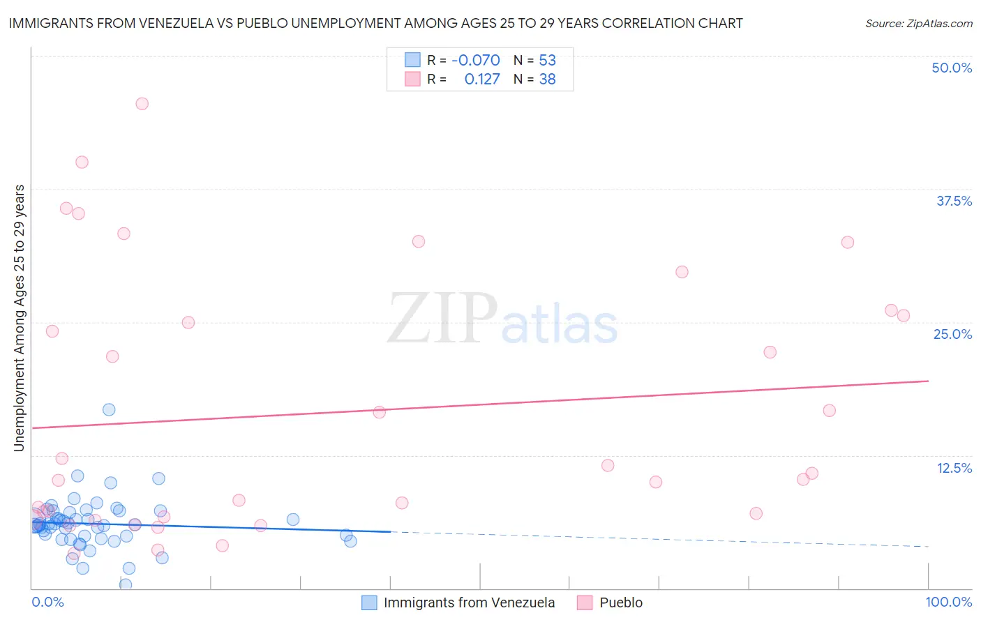 Immigrants from Venezuela vs Pueblo Unemployment Among Ages 25 to 29 years
