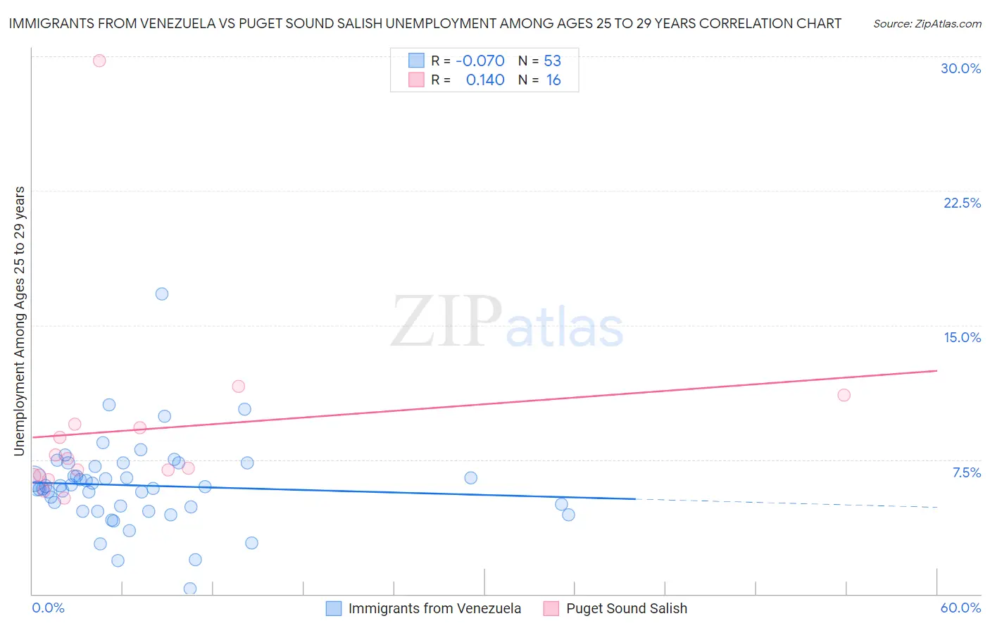 Immigrants from Venezuela vs Puget Sound Salish Unemployment Among Ages 25 to 29 years