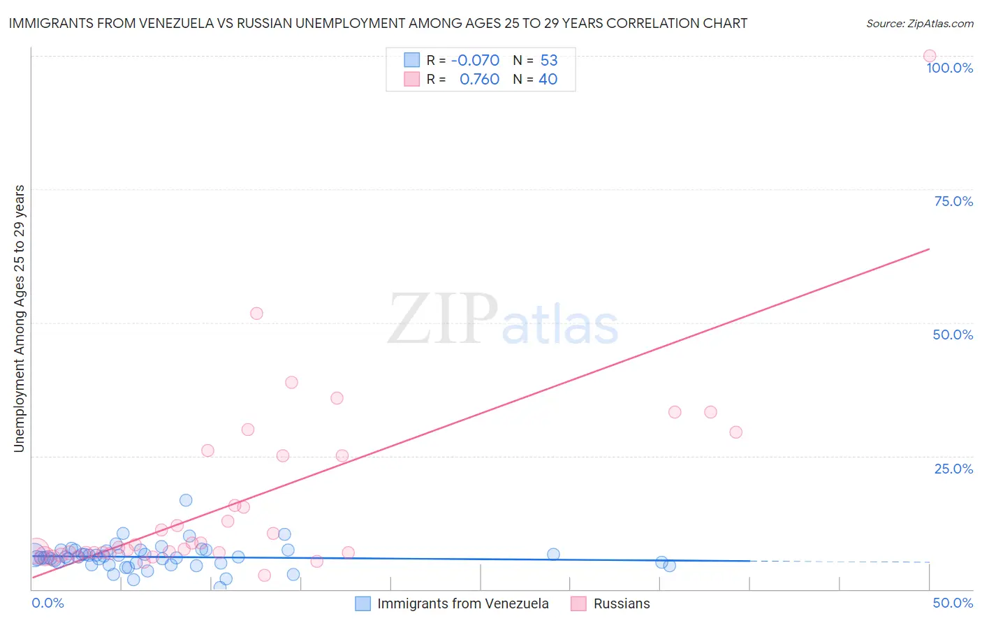 Immigrants from Venezuela vs Russian Unemployment Among Ages 25 to 29 years