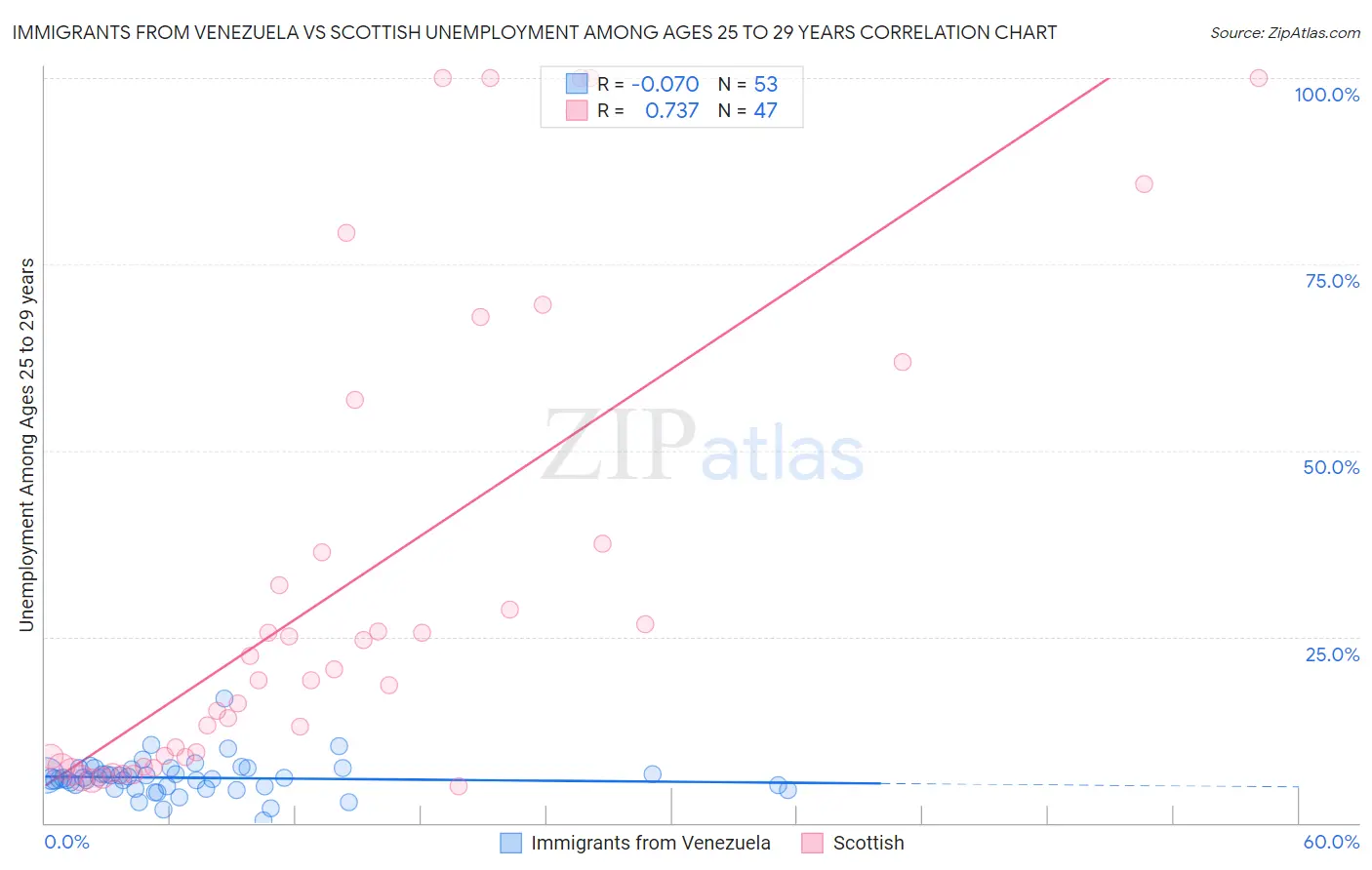 Immigrants from Venezuela vs Scottish Unemployment Among Ages 25 to 29 years