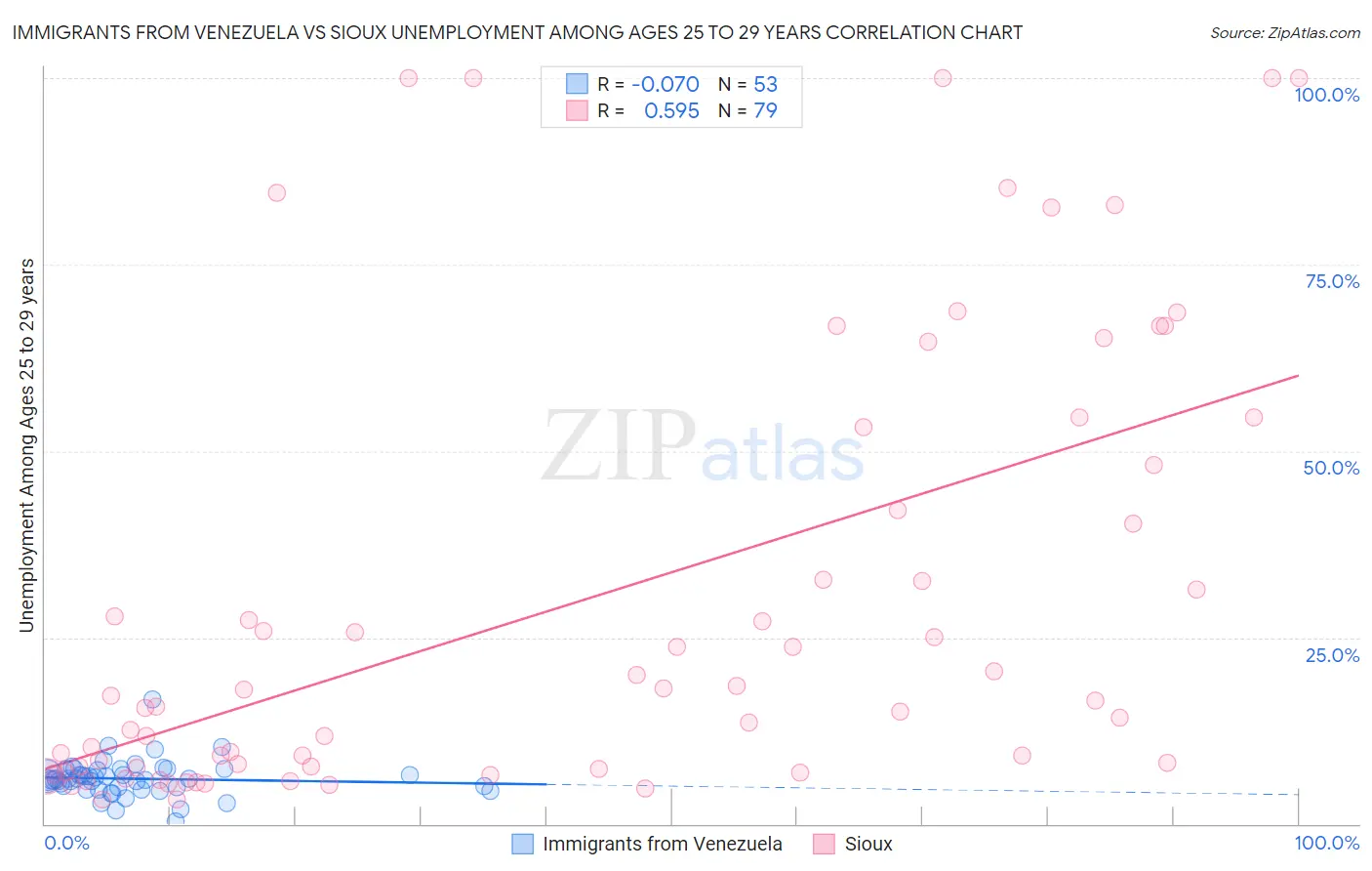 Immigrants from Venezuela vs Sioux Unemployment Among Ages 25 to 29 years