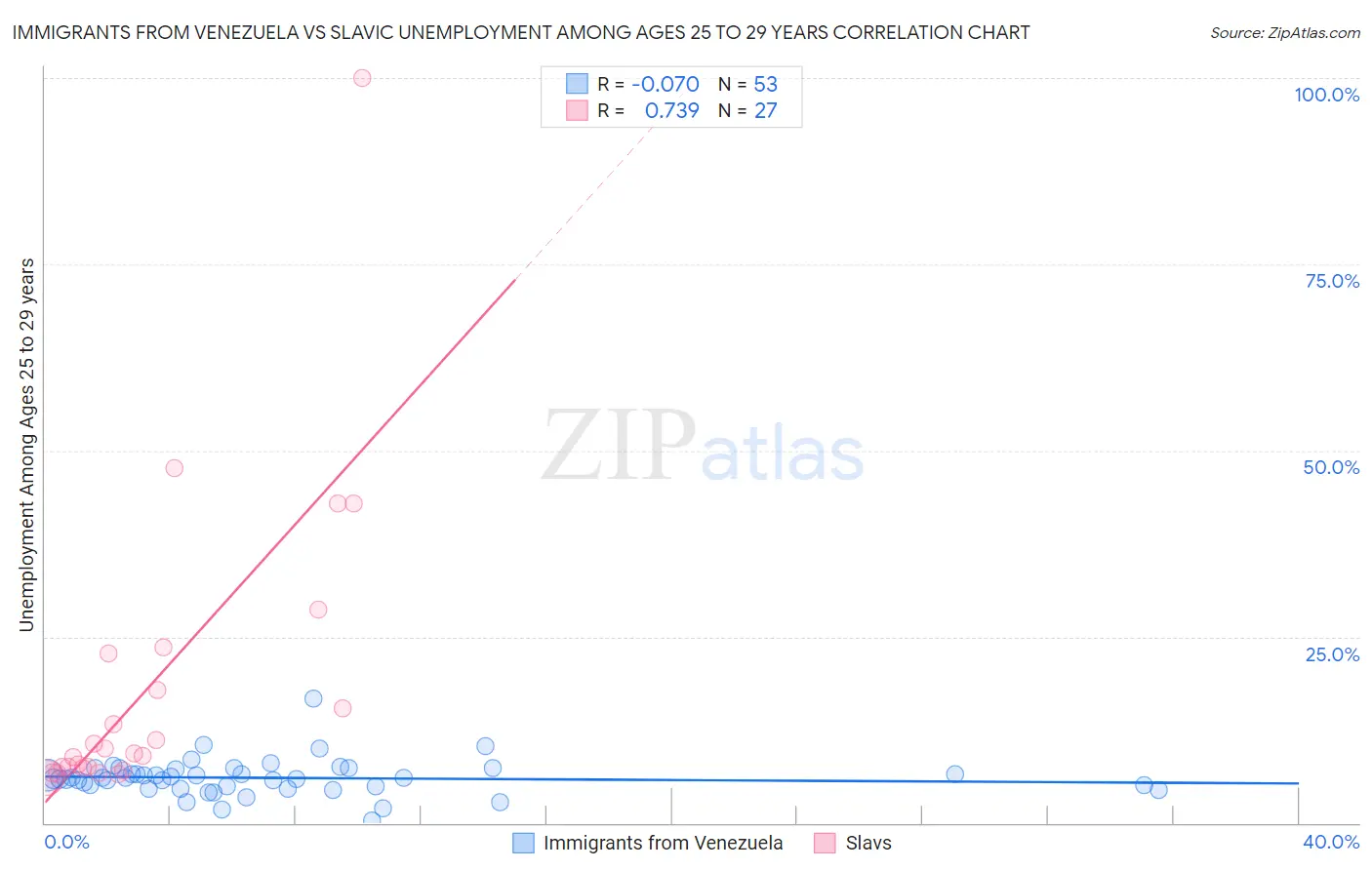 Immigrants from Venezuela vs Slavic Unemployment Among Ages 25 to 29 years