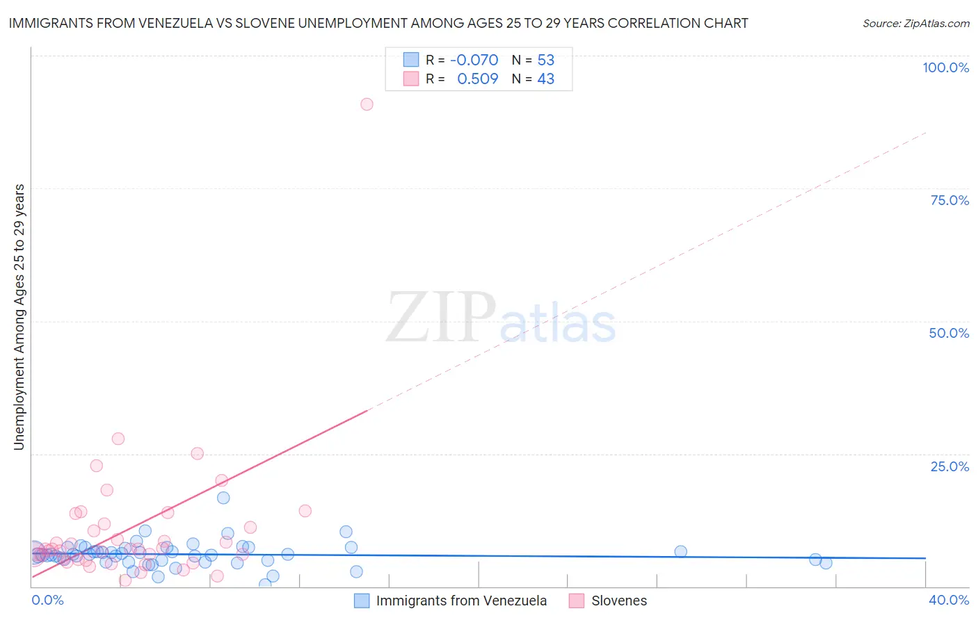 Immigrants from Venezuela vs Slovene Unemployment Among Ages 25 to 29 years