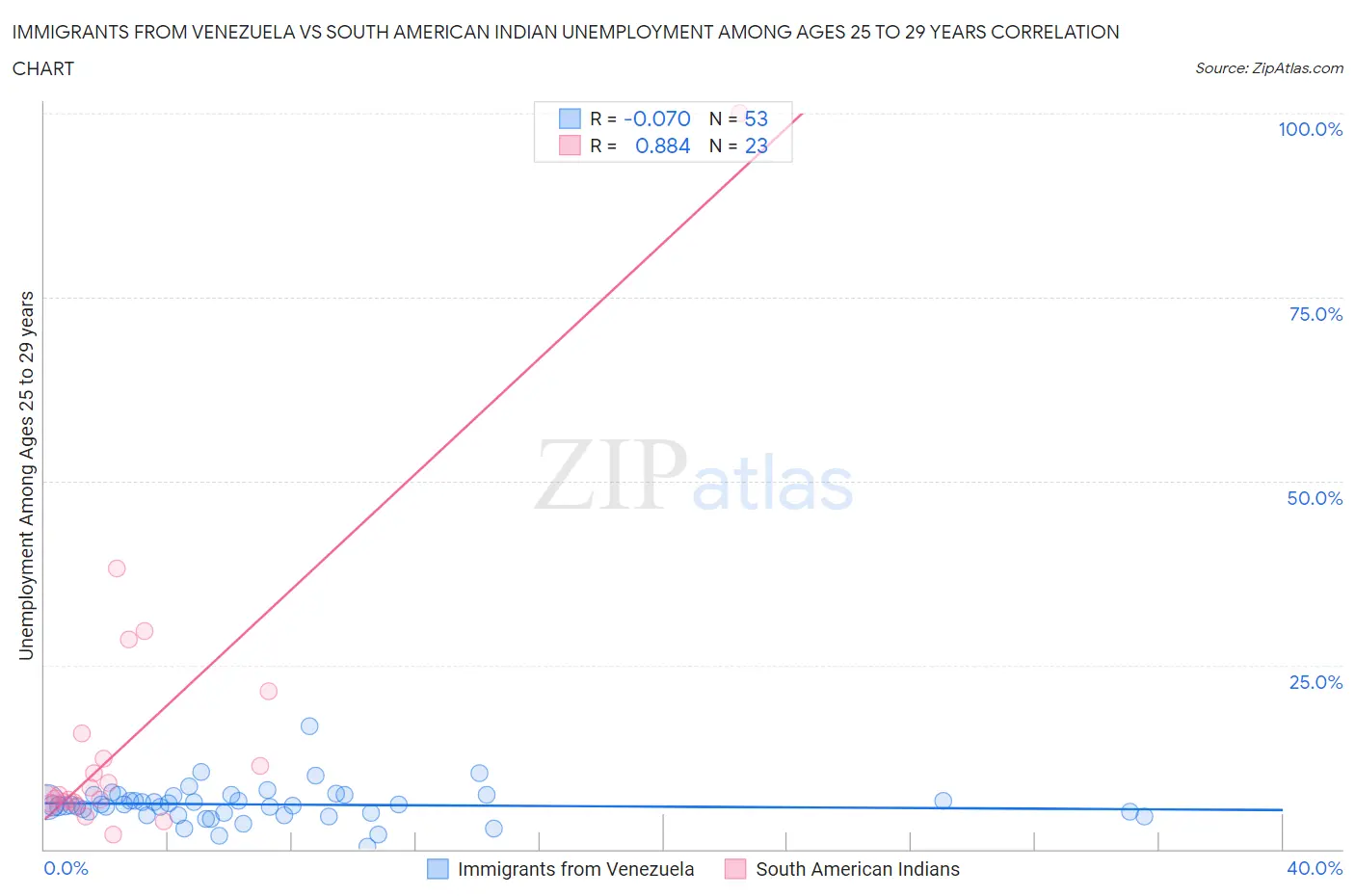 Immigrants from Venezuela vs South American Indian Unemployment Among Ages 25 to 29 years