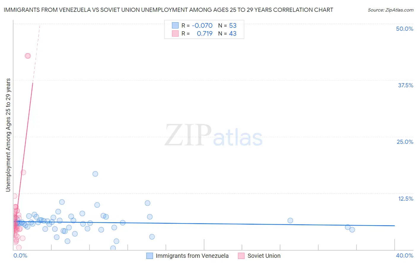 Immigrants from Venezuela vs Soviet Union Unemployment Among Ages 25 to 29 years