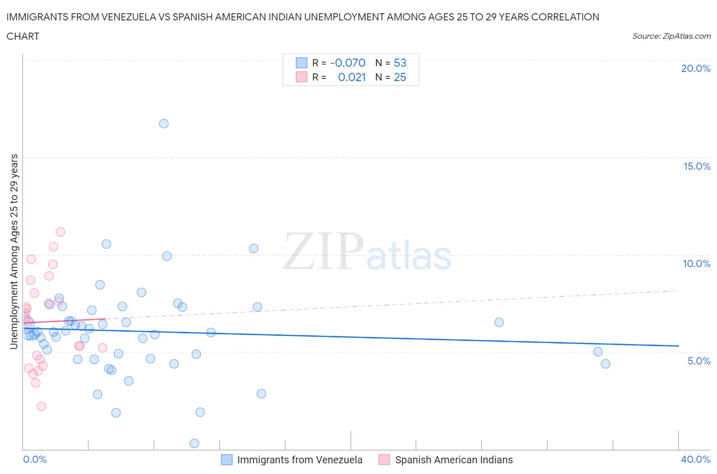 Immigrants from Venezuela vs Spanish American Indian Unemployment Among Ages 25 to 29 years