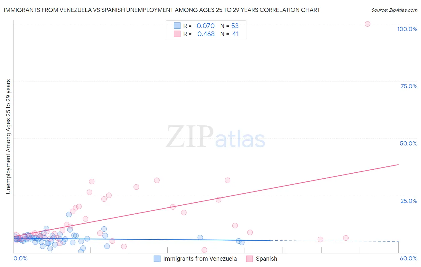 Immigrants from Venezuela vs Spanish Unemployment Among Ages 25 to 29 years