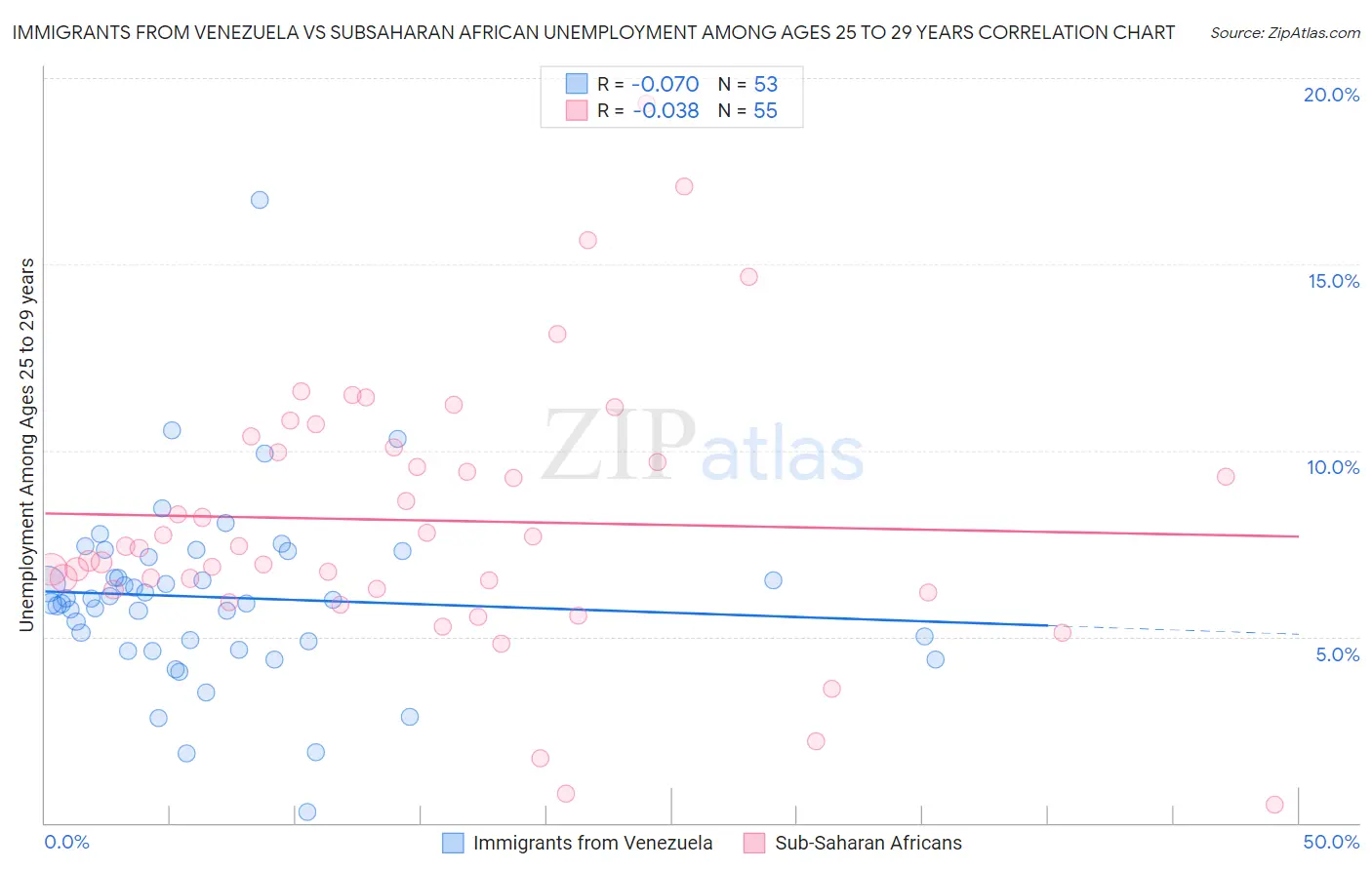 Immigrants from Venezuela vs Subsaharan African Unemployment Among Ages 25 to 29 years