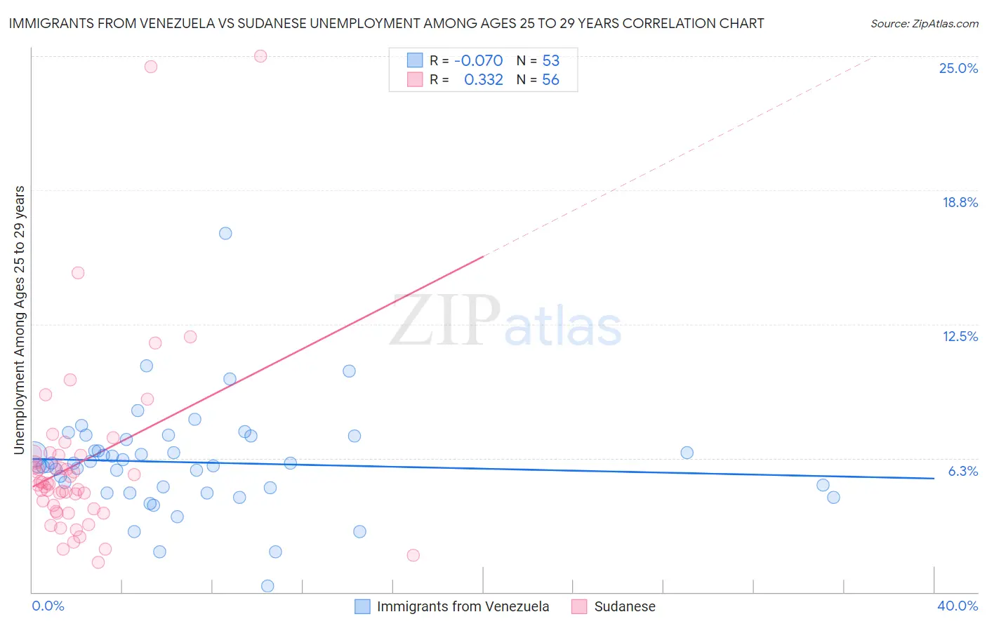 Immigrants from Venezuela vs Sudanese Unemployment Among Ages 25 to 29 years