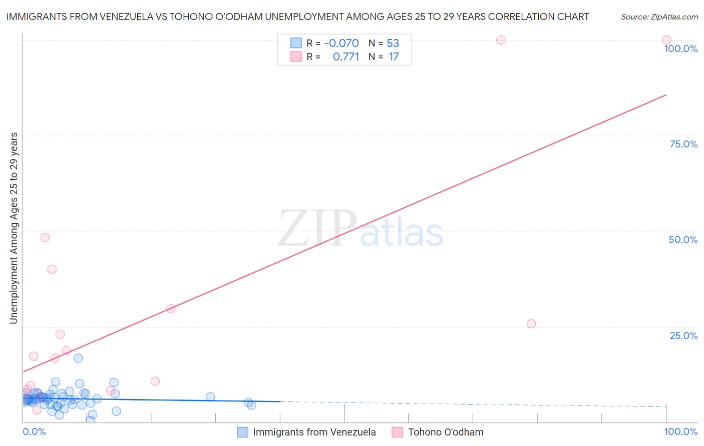 Immigrants from Venezuela vs Tohono O'odham Unemployment Among Ages 25 to 29 years