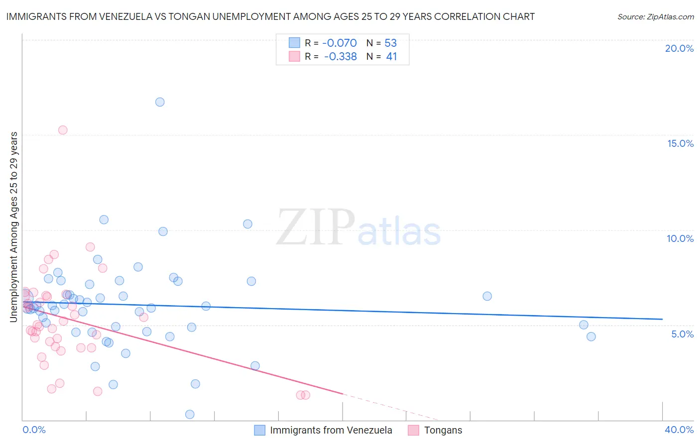 Immigrants from Venezuela vs Tongan Unemployment Among Ages 25 to 29 years