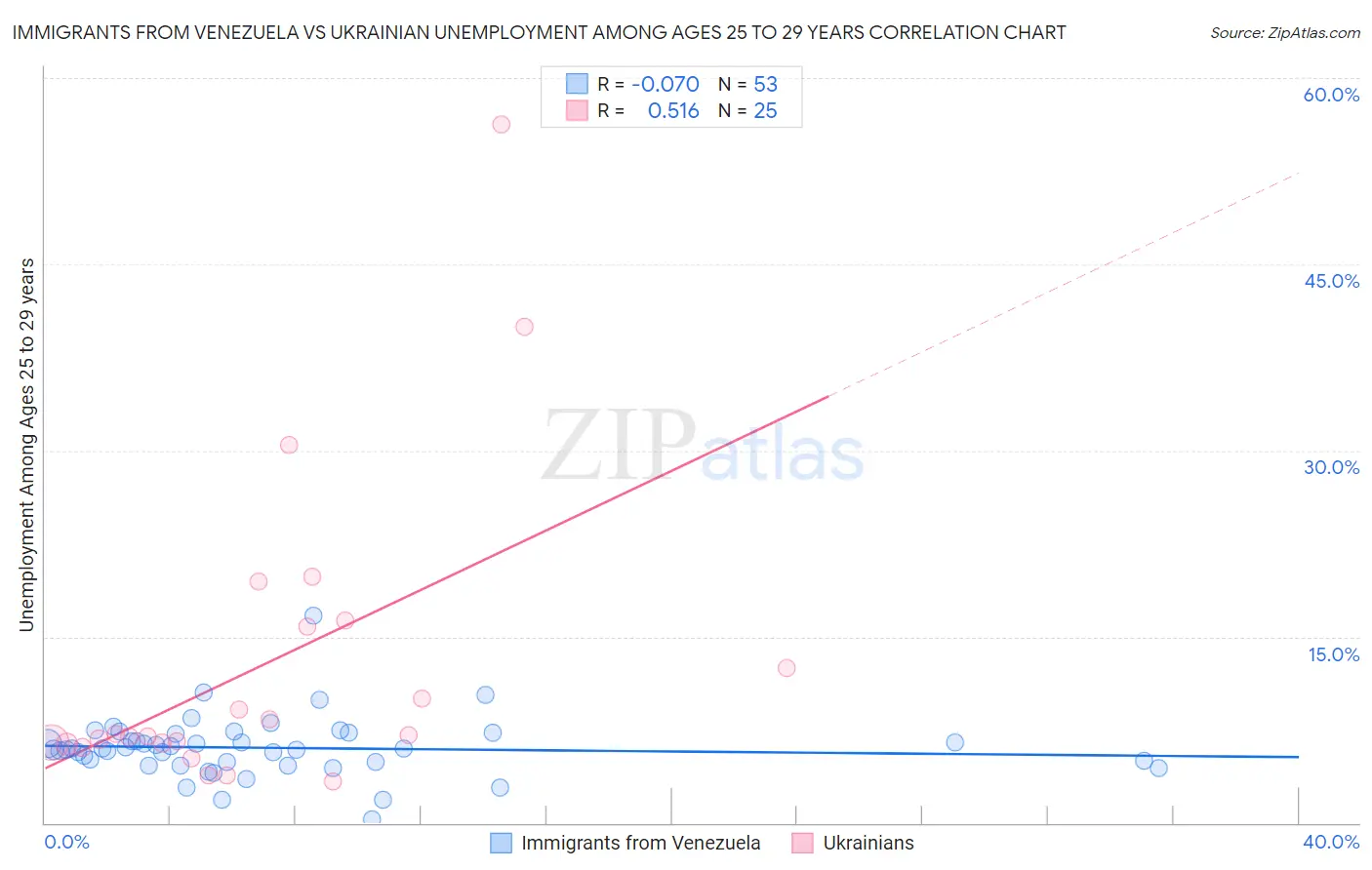 Immigrants from Venezuela vs Ukrainian Unemployment Among Ages 25 to 29 years