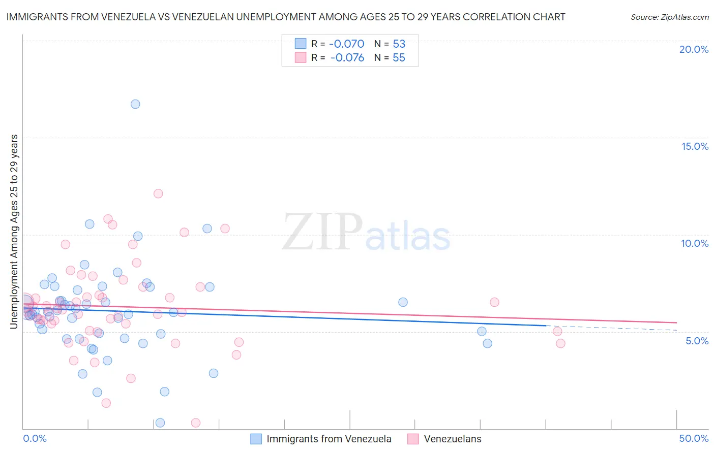 Immigrants from Venezuela vs Venezuelan Unemployment Among Ages 25 to 29 years