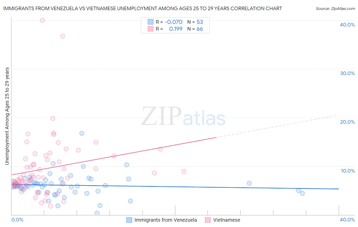 Immigrants from Venezuela vs Vietnamese Unemployment Among Ages 25 to 29 years