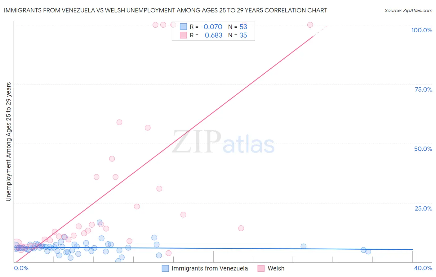Immigrants from Venezuela vs Welsh Unemployment Among Ages 25 to 29 years