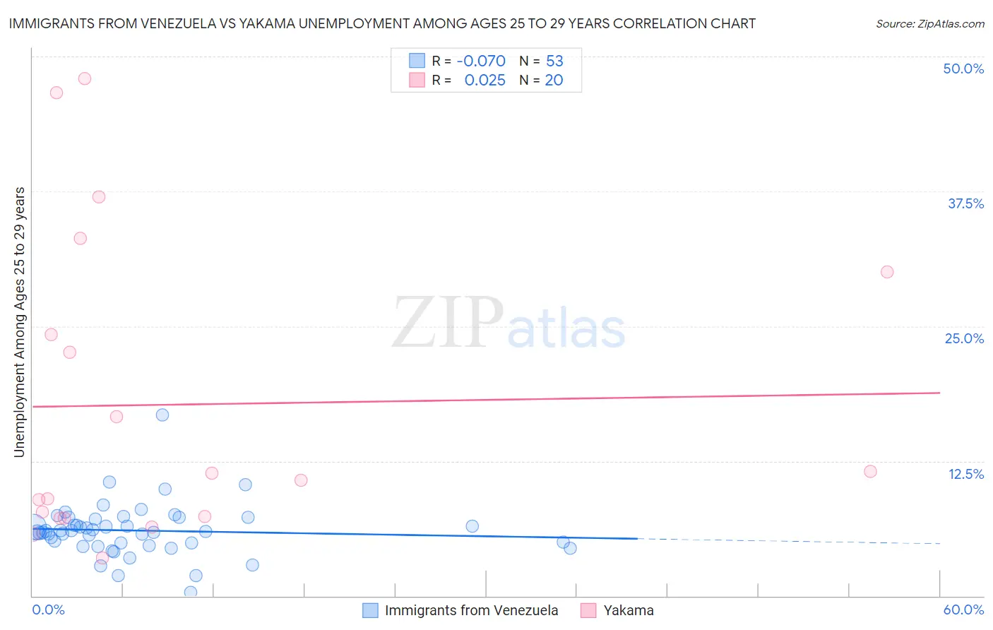 Immigrants from Venezuela vs Yakama Unemployment Among Ages 25 to 29 years