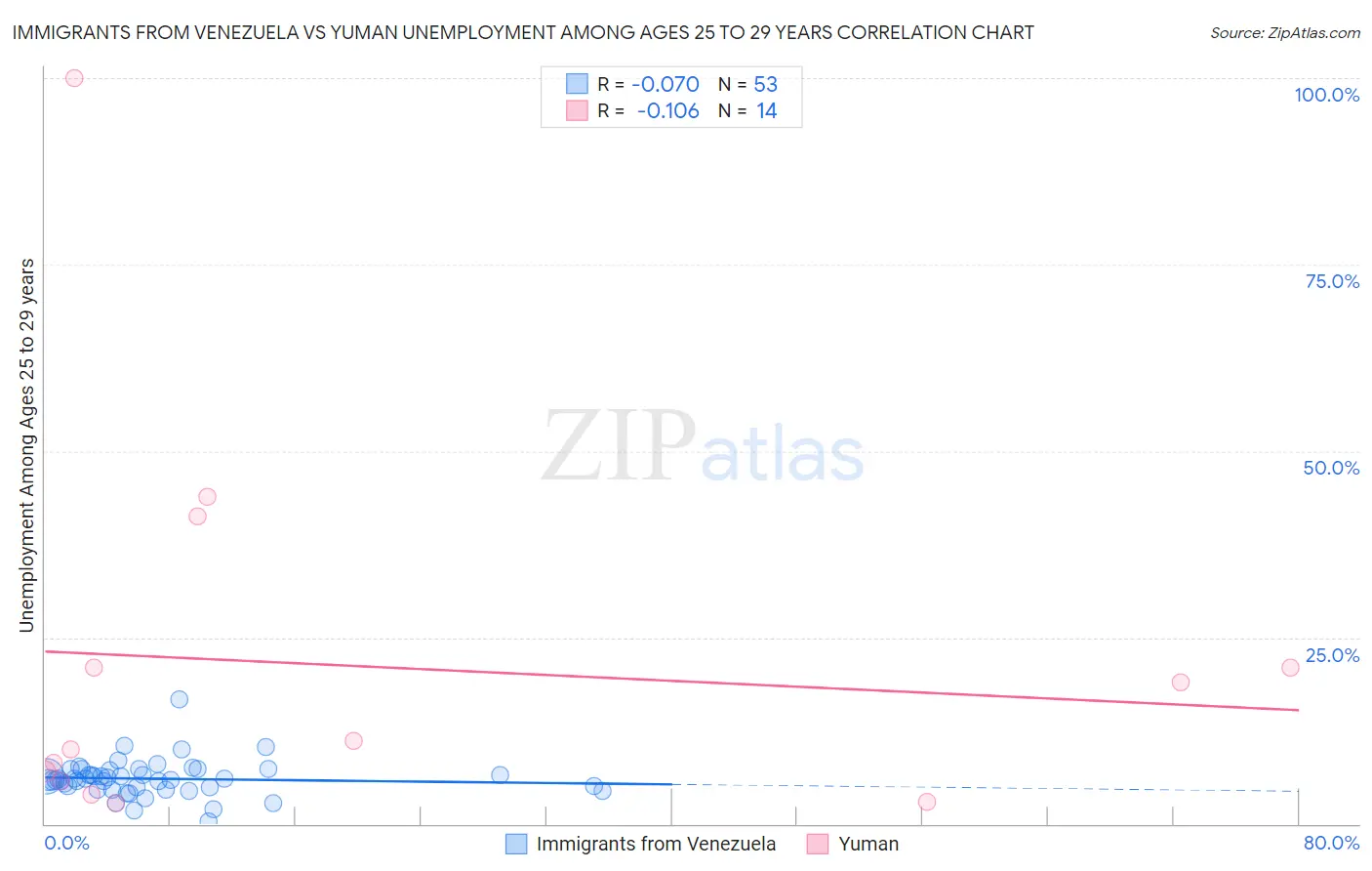 Immigrants from Venezuela vs Yuman Unemployment Among Ages 25 to 29 years