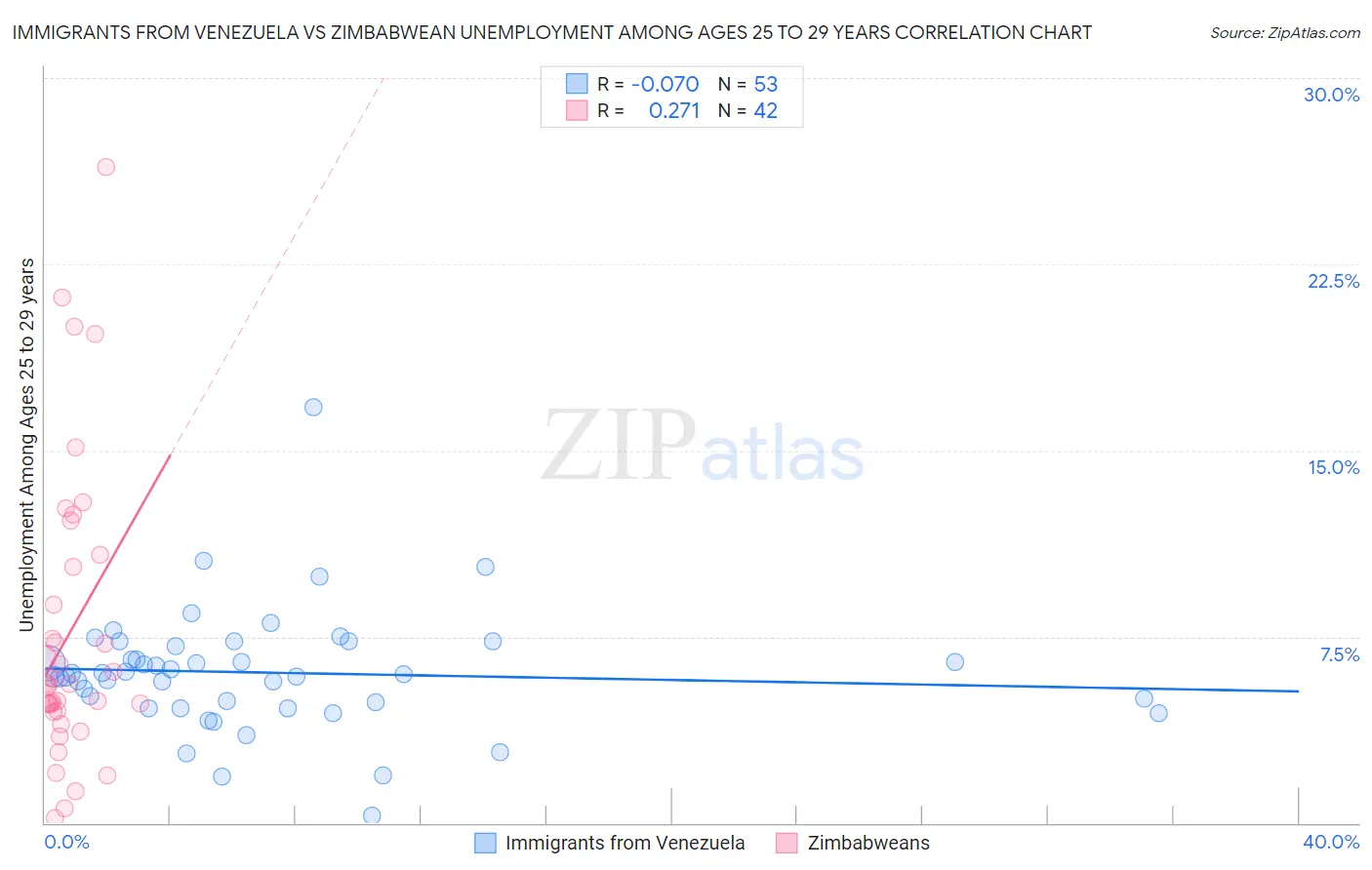 Immigrants from Venezuela vs Zimbabwean Unemployment Among Ages 25 to 29 years