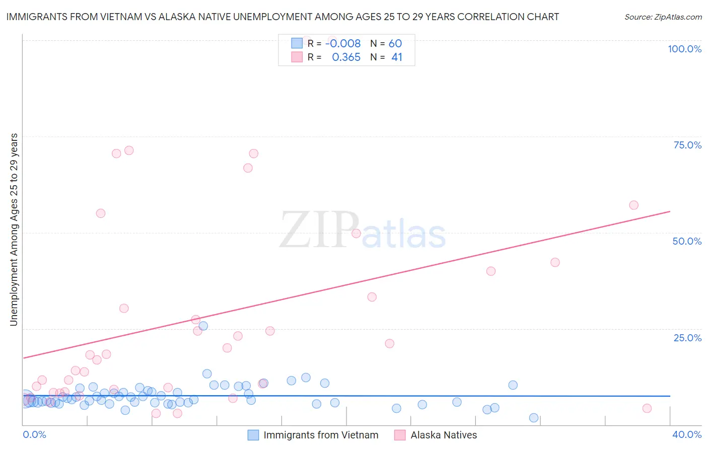 Immigrants from Vietnam vs Alaska Native Unemployment Among Ages 25 to 29 years