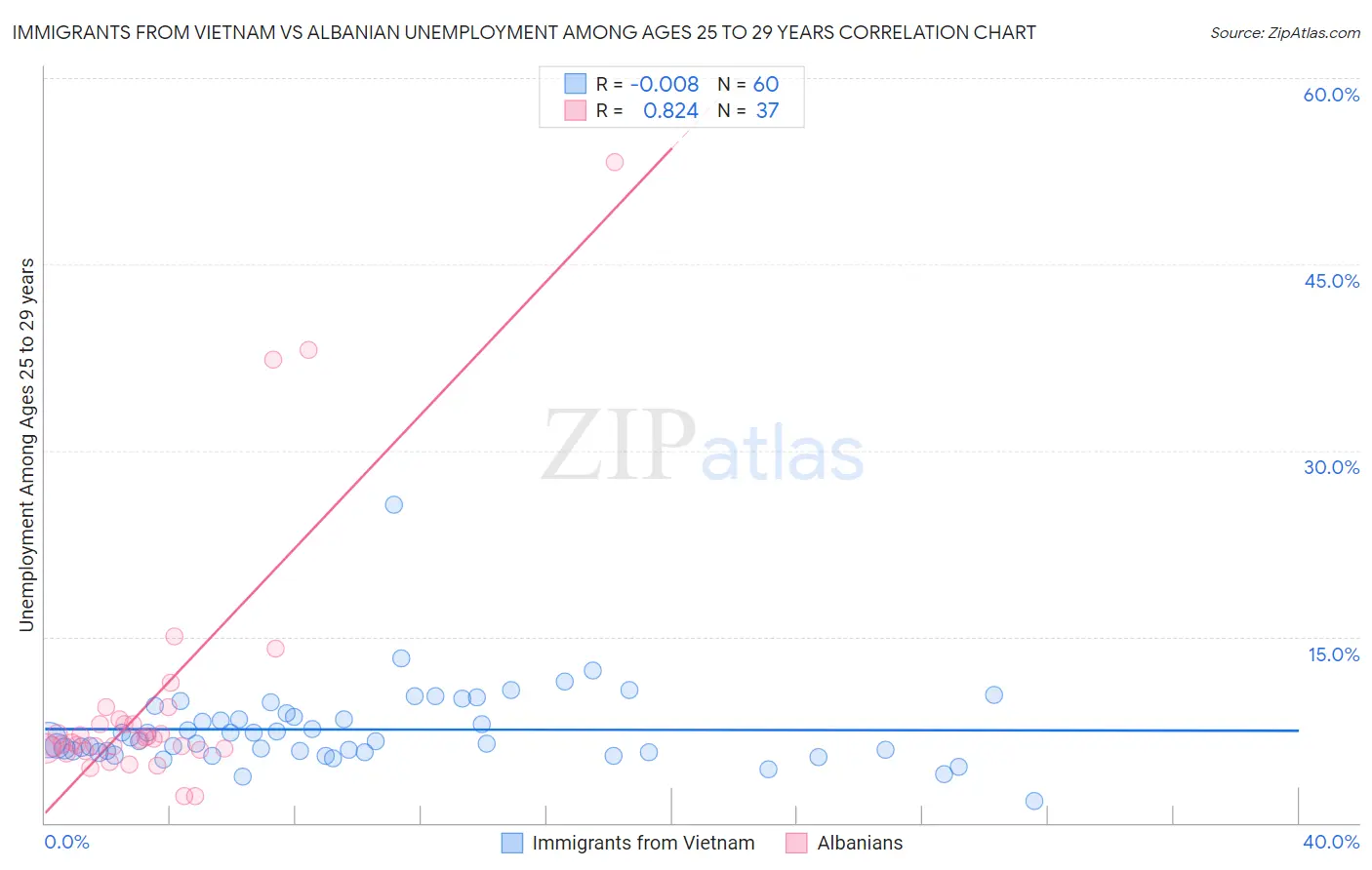 Immigrants from Vietnam vs Albanian Unemployment Among Ages 25 to 29 years