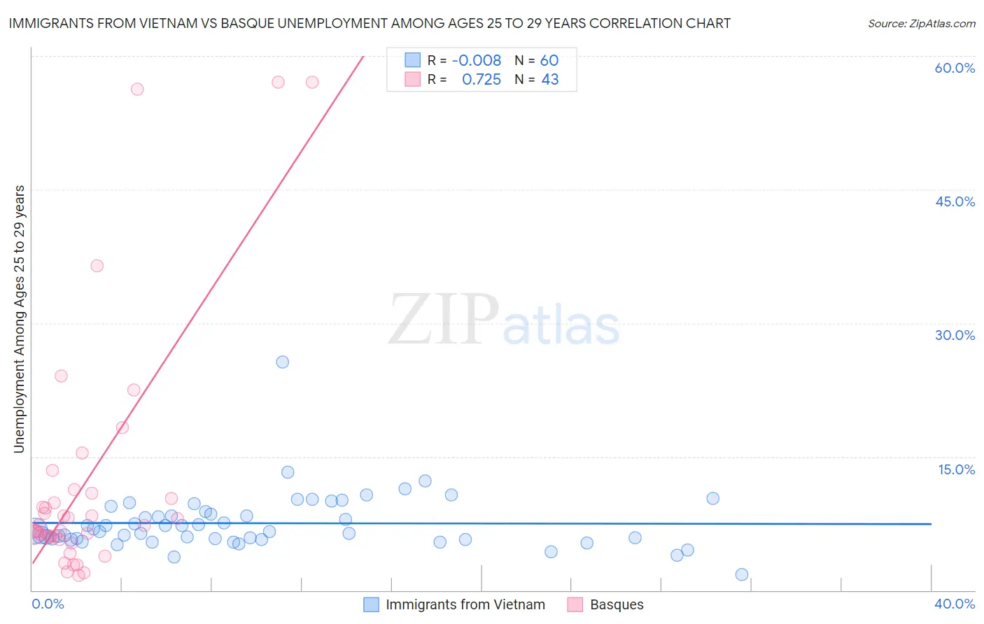 Immigrants from Vietnam vs Basque Unemployment Among Ages 25 to 29 years