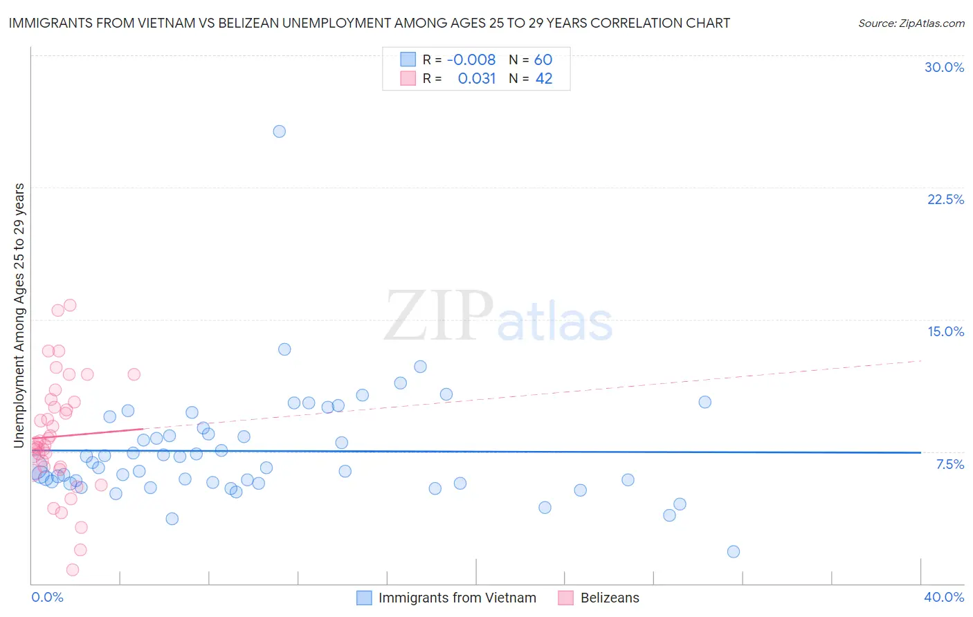 Immigrants from Vietnam vs Belizean Unemployment Among Ages 25 to 29 years