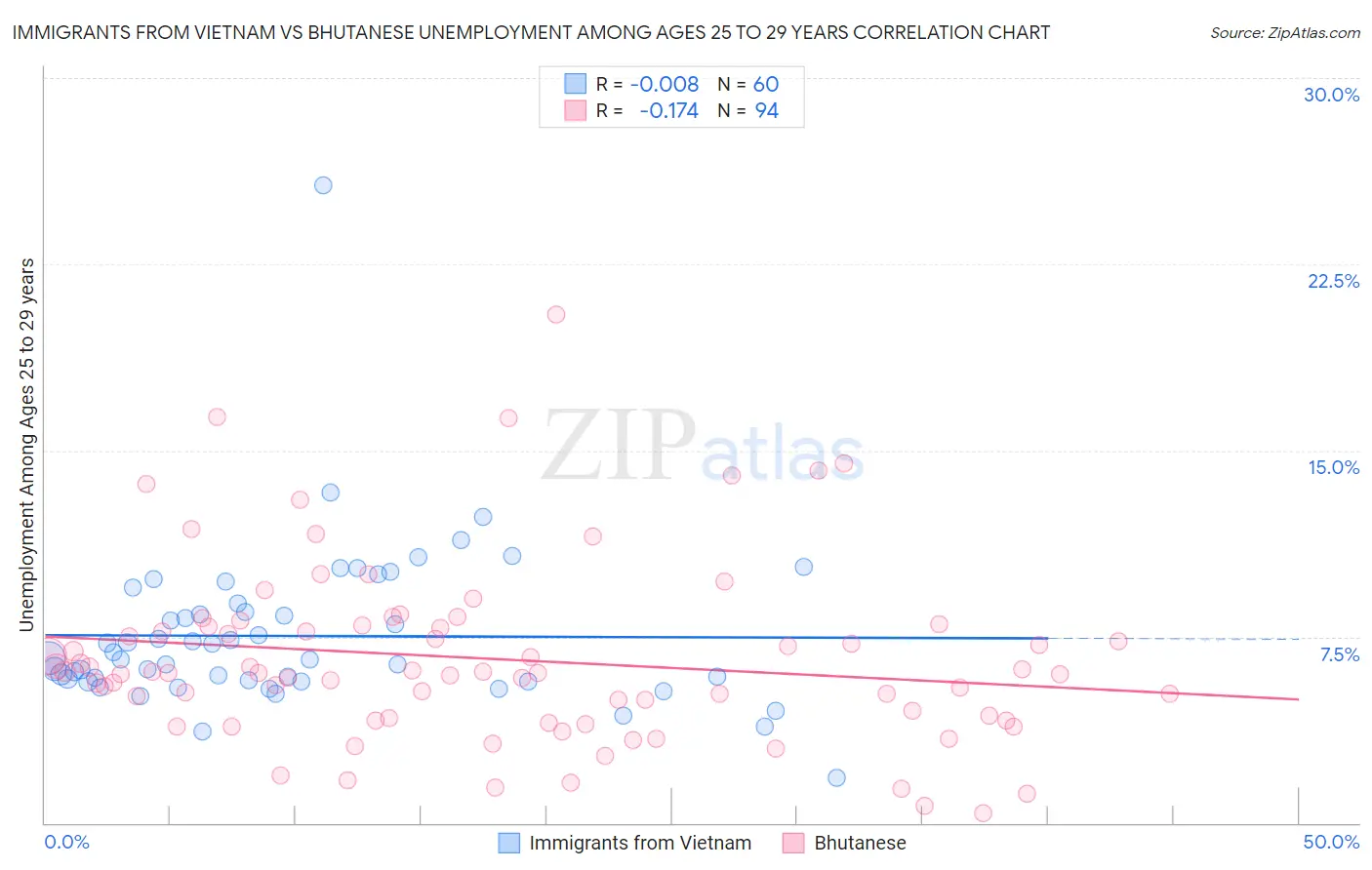 Immigrants from Vietnam vs Bhutanese Unemployment Among Ages 25 to 29 years