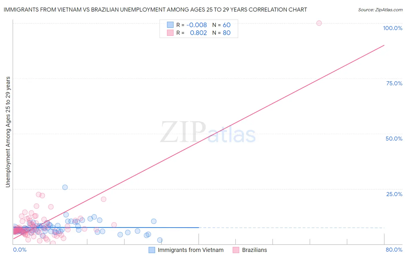 Immigrants from Vietnam vs Brazilian Unemployment Among Ages 25 to 29 years
