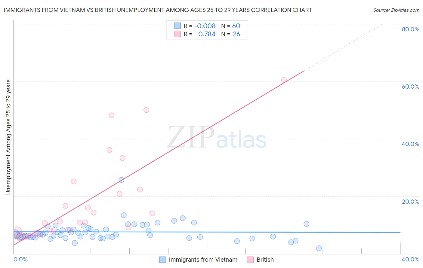 Immigrants from Vietnam vs British Unemployment Among Ages 25 to 29 years
