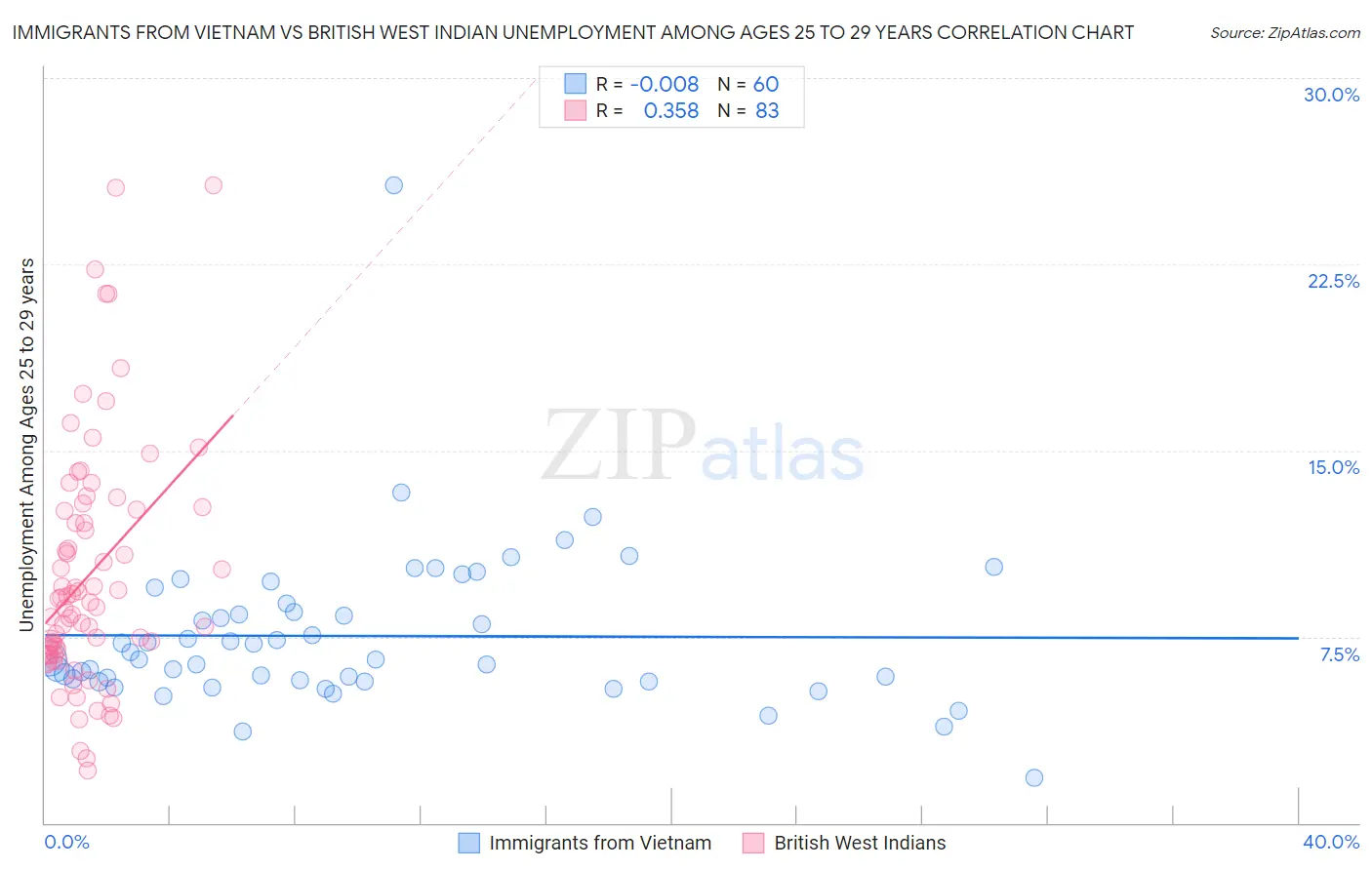 Immigrants from Vietnam vs British West Indian Unemployment Among Ages 25 to 29 years