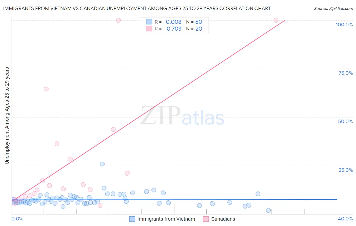 Immigrants from Vietnam vs Canadian Unemployment Among Ages 25 to 29 years