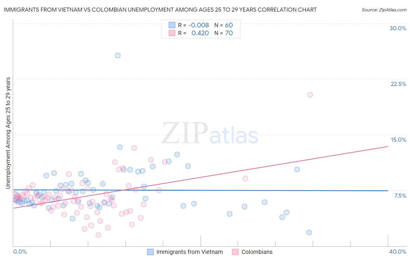 Immigrants from Vietnam vs Colombian Unemployment Among Ages 25 to 29 years