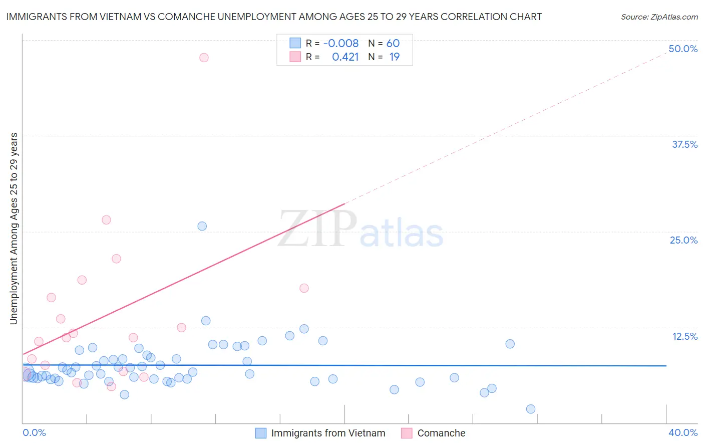 Immigrants from Vietnam vs Comanche Unemployment Among Ages 25 to 29 years