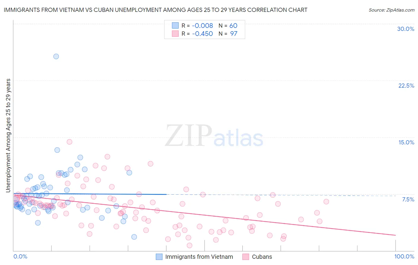 Immigrants from Vietnam vs Cuban Unemployment Among Ages 25 to 29 years