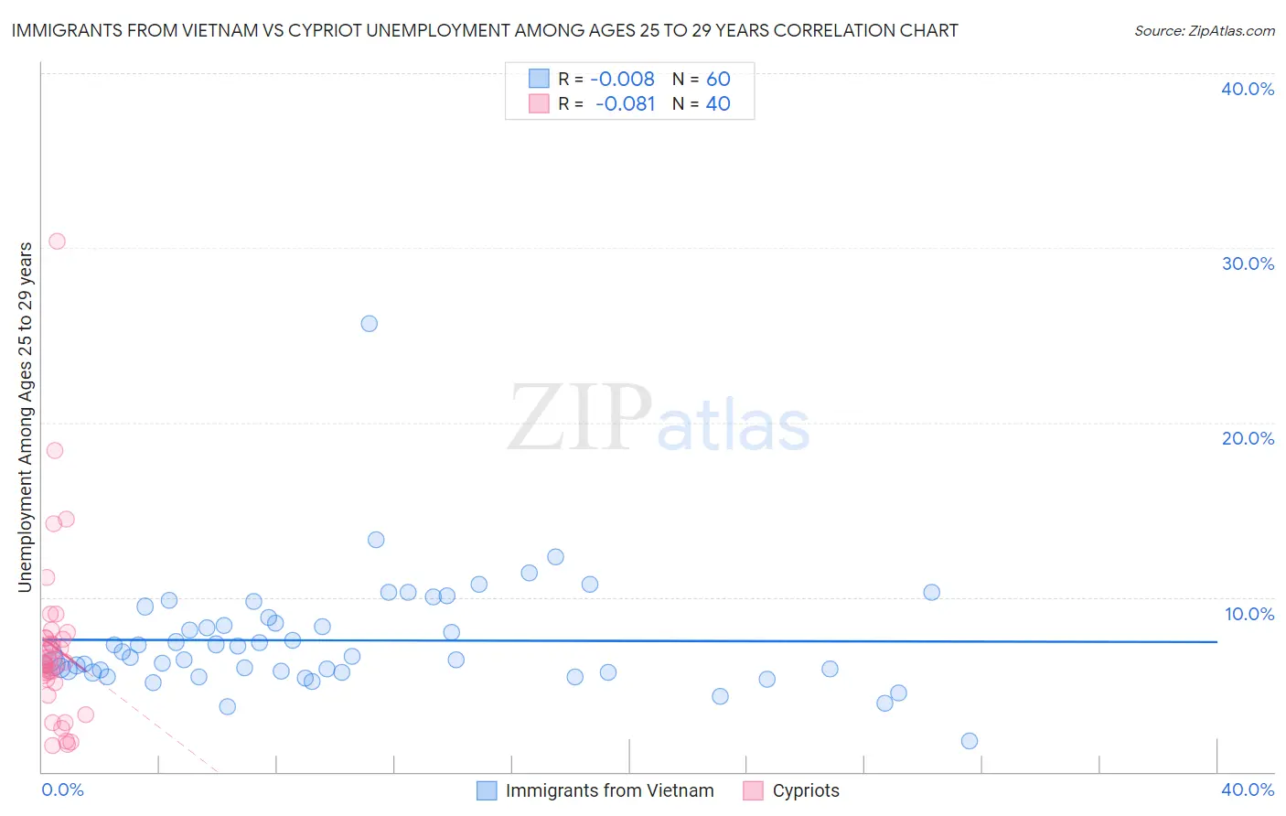 Immigrants from Vietnam vs Cypriot Unemployment Among Ages 25 to 29 years
